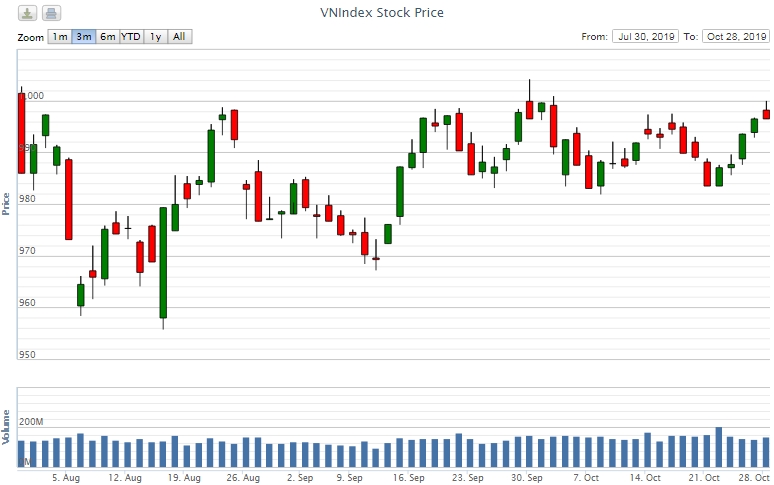 Điểm lại thông tin kinh tế ngày 28/10