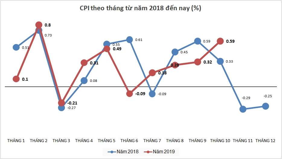 Thịt lợn, xăng dầu đẩy CPI tháng 10 tăng cao nhất 8 tháng Thịt lợn, xăng dầu đẩy CPI tháng 10 tăng cao nhất 8 tháng