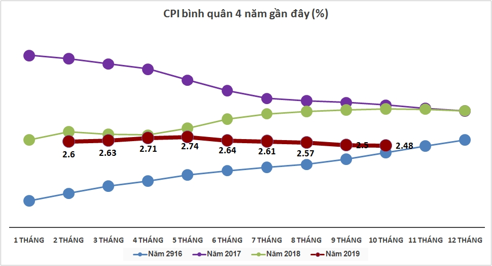 Thịt lợn, xăng dầu đẩy CPI tháng 10 tăng cao nhất 8 tháng Thịt lợn, xăng dầu đẩy CPI tháng 10 tăng cao nhất 8 tháng