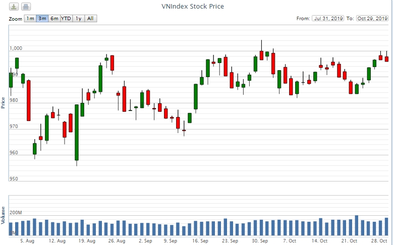 Điểm lại thông tin kinh tế ngày 29/10