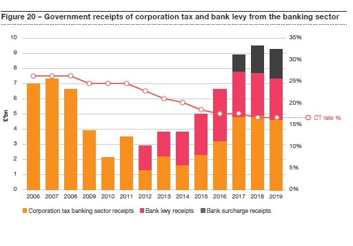 Các ngân hàng Anh kêu gọi chính phủ giảm bớt gánh nặng thuế khi Brexit cận kề