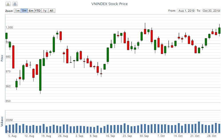 Điểm lại thông tin kinh tế ngày 30/10