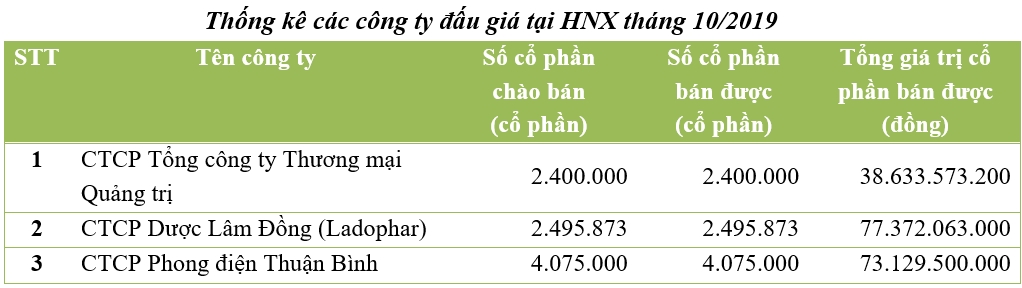 Đấu giá tháng 10/2019 trên HNX: Bán hết 100% lượng cổ phần chào bán