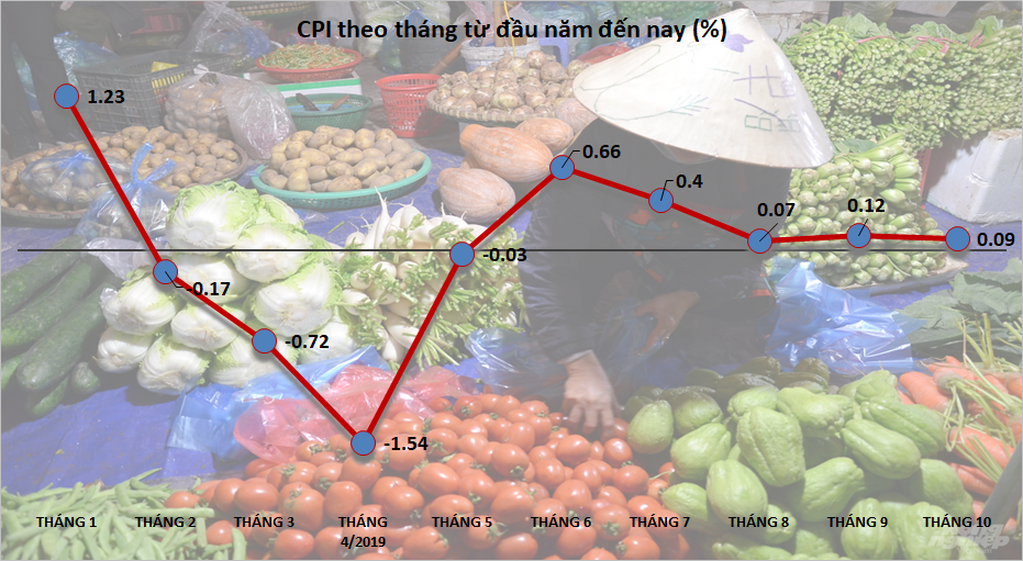 CPI tháng 10 tăng 0,09% do học phí và mưa bão cpi thang 10 tang 009 do hoc phi va mua bao