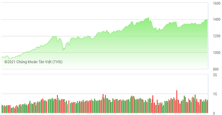 Margin tăng cao: Cảnh báo sử dụng đòn bảy tài chính khi thị trường điều chỉnh margin tang cao canh bao su dung don bay tai chinh khi thi truong dieu chinh