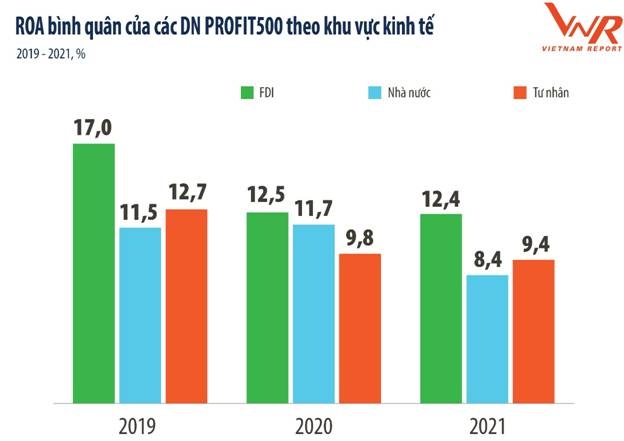 PROFIT500: Bất động sản, tài chính… dẫn đầu về lợi nhuận profit500 bat dong san tai chinh dan dau ve loi nhuan