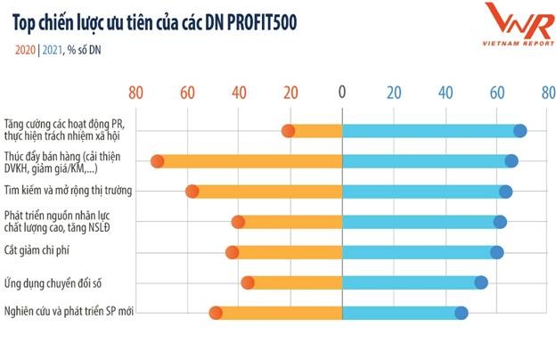 PROFIT500: Bất động sản, tài chính… dẫn đầu về lợi nhuận profit500 bat dong san tai chinh dan dau ve loi nhuan
