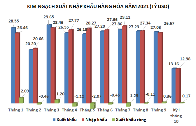 xuat sieu gan 173 trieu usd trong nua dau thang muoi