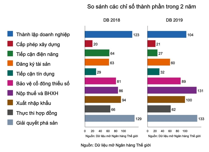 Doing Business 2019: Việt Nam tăng điểm nhưng giảm hạng Doing Business 2019: Việt Nam tăng điểm nhưng giảm hạng