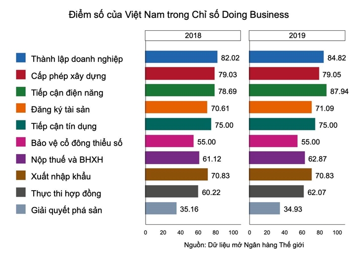 Doing Business 2019: Việt Nam tăng điểm nhưng giảm hạng Doing Business 2019: Việt Nam tăng điểm nhưng giảm hạng
