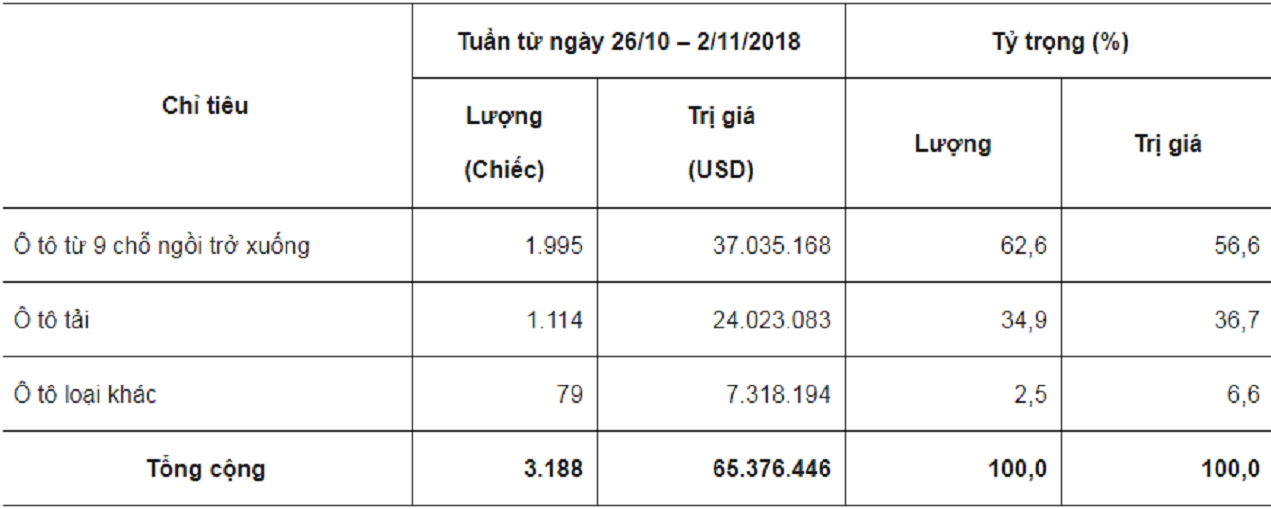 Tuần 26/10-2/11: Nhập khẩu ô tô giảm lượng, tăng giá trị