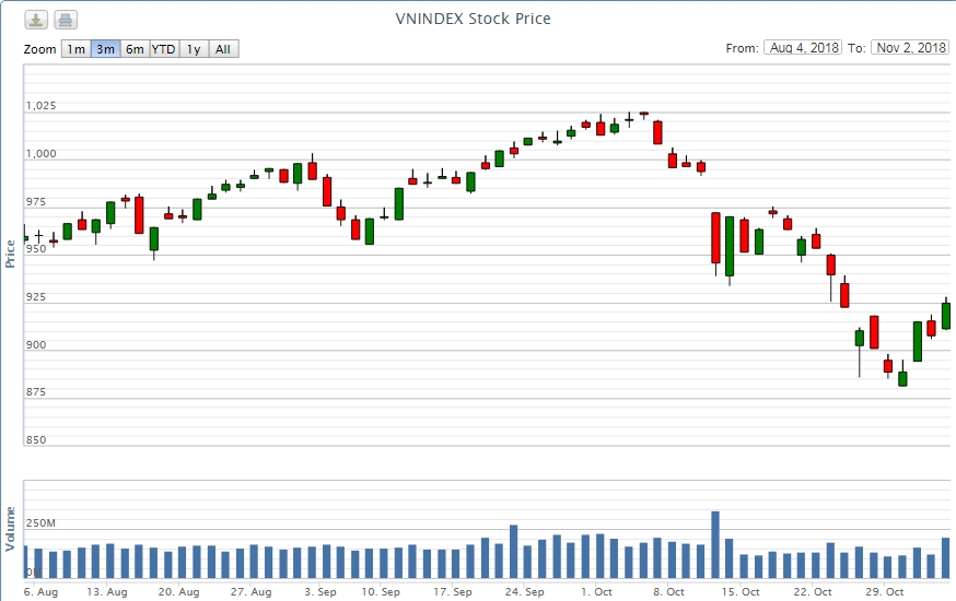 Điểm lại thông tin kinh tế tuần 29/10-2/11