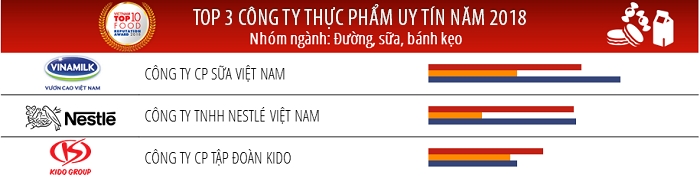 Vinamilk là công ty uy tín nhất ngành thực phẩm - đồ uống năm 2018