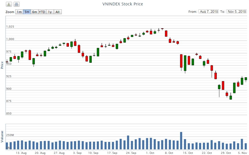 Điểm lại thông tin kinh tế ngày 5/11