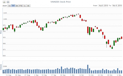 Điểm lại thông tin kinh tế ngày 6/11