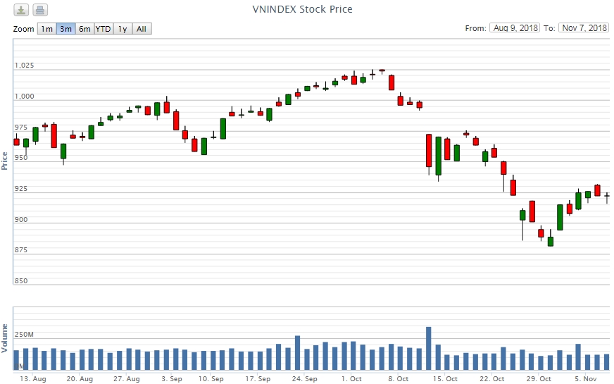 Điểm lại thông tin kinh tế ngày 7/11