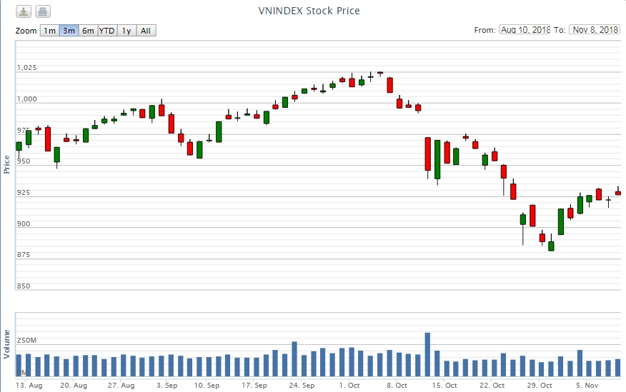 Điểm lại thông tin kinh tế ngày 8/11