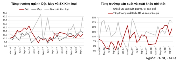 Quý IV, sản xuất công nghiệp nhiều khả năng tăng chậm lại