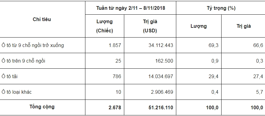 Nhập khẩu ô tô tuần 2-8/11 tiếp tục giảm