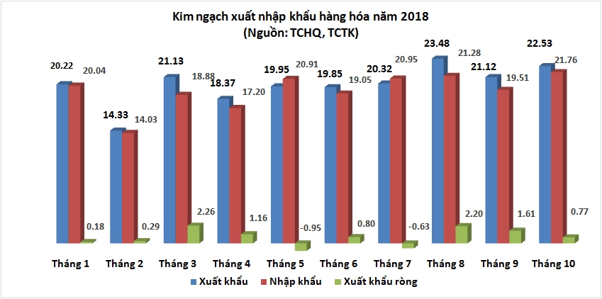 Tháng 10 xuất siêu khoảng 770 triệu USD