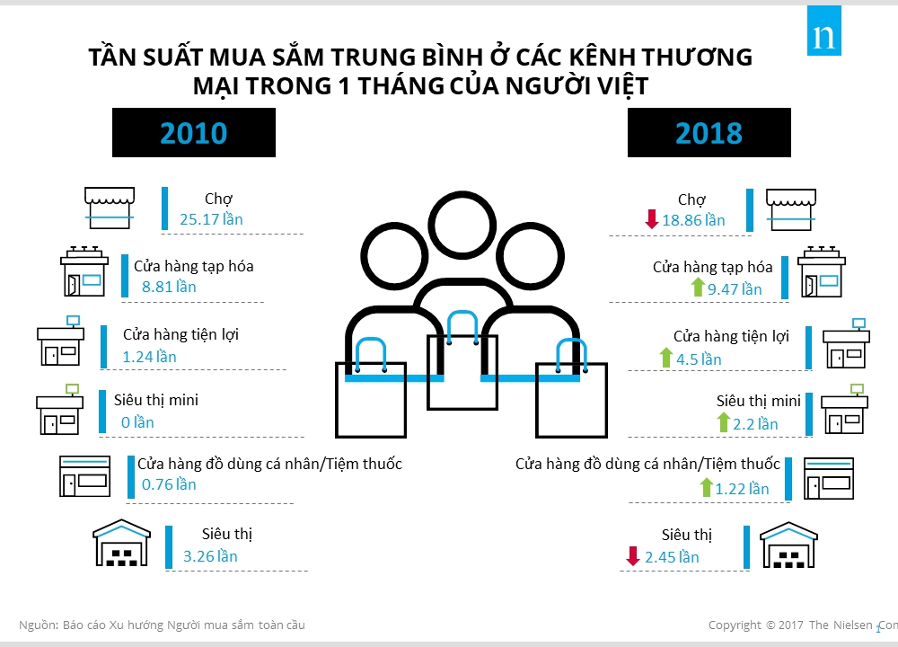 Kênh thương mại hiện đại hút khách mua hàng