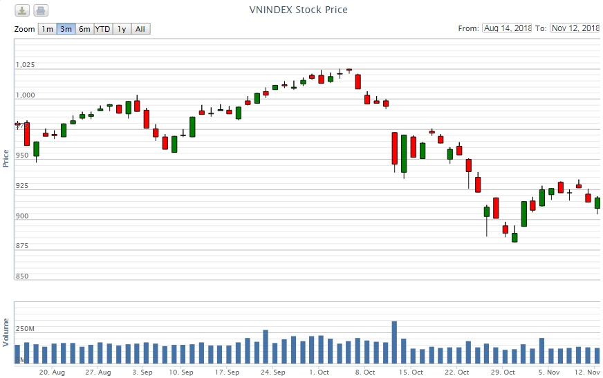 Điểm lại thông tin kinh tế ngày 12/11