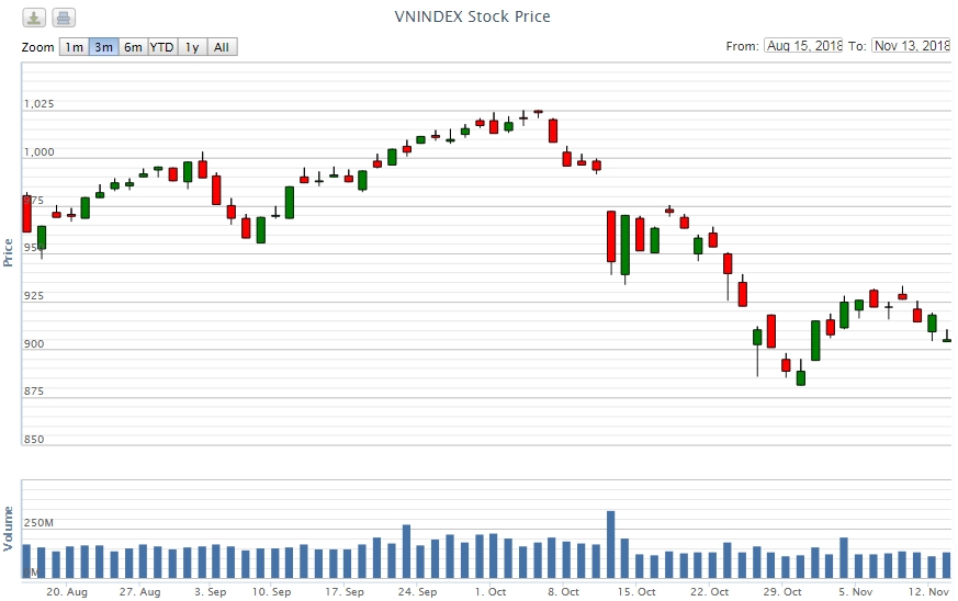 Điểm lại thông tin kinh tế ngày 13/11