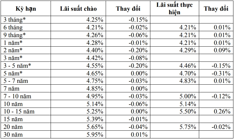 Thị trường TPCP ngày 15/11: Lãi suất thực hiện biến động nhẹ