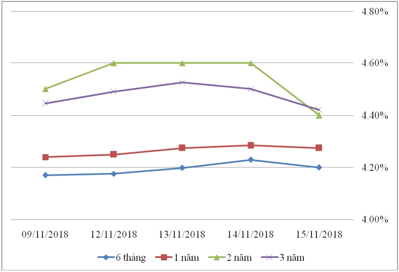 Thị trường TPCP ngày 15/11: Lãi suất thực hiện biến động nhẹ