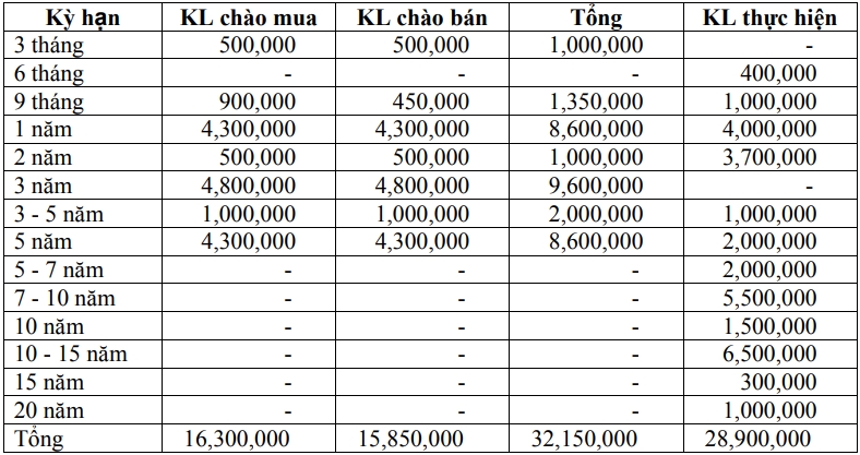 Thị trường TPCP ngày 15/11: Lãi suất thực hiện biến động nhẹ