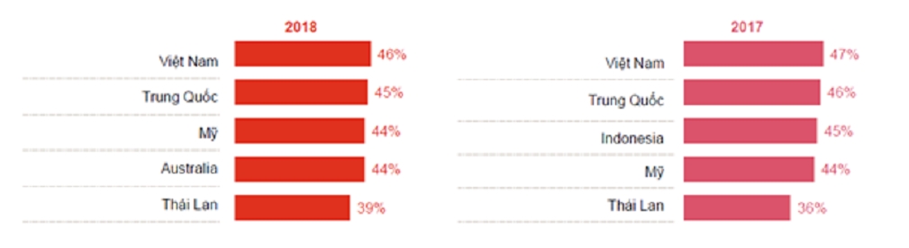 Việt Nam - điểm đến hàng đầu của đầu tư xuyên biên giới