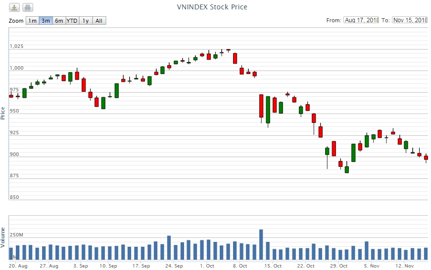 Điểm lại thông tin kinh tế 15/11