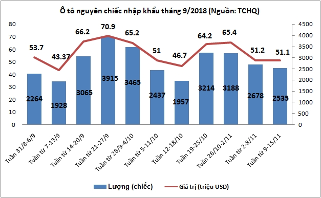 Nhập khẩu ô tô giảm tuần thứ ba liên tiếp