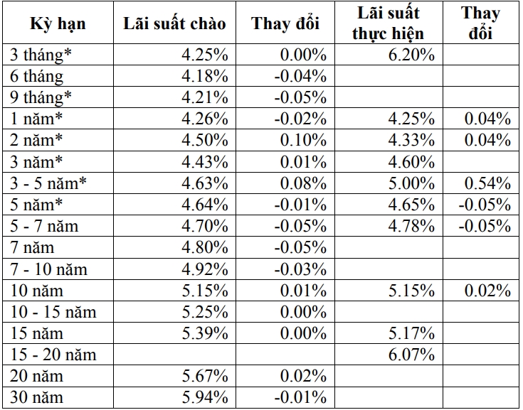 Thị trường TPCP ngày 16.11: Lãi suất kỳ hạn 3-5 năm tăng cao nhất