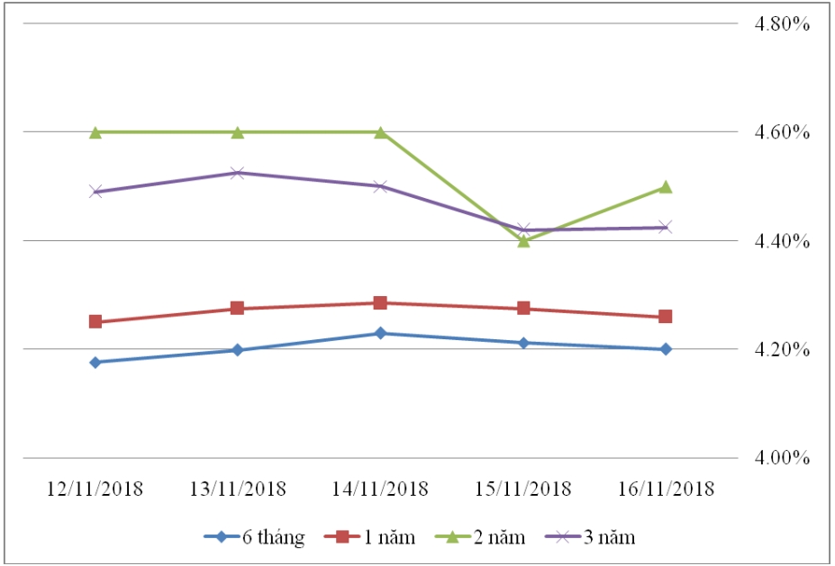 Thị trường TPCP ngày 16.11: Lãi suất kỳ hạn 3-5 năm tăng cao nhất