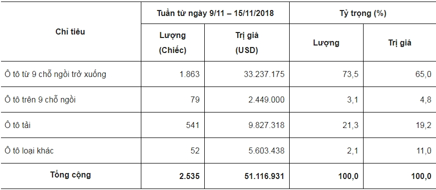 Nhập khẩu ô tô giảm tuần thứ ba liên tiếp