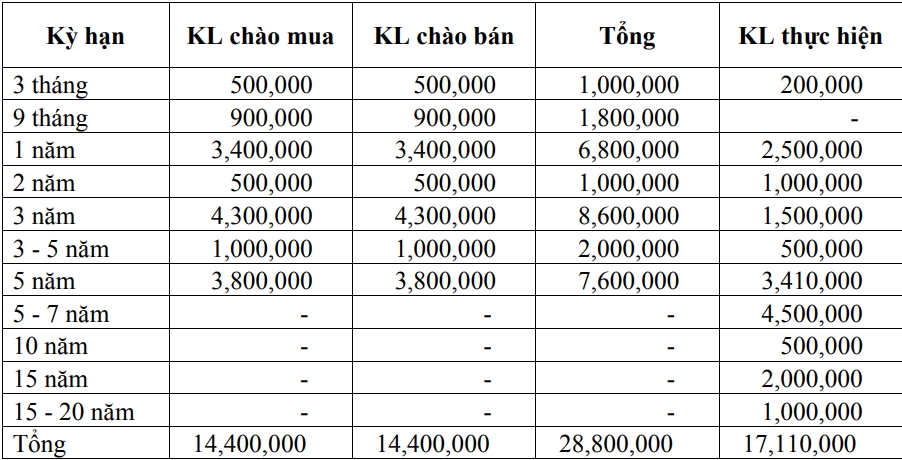 Thị trường TPCP ngày 16.11: Lãi suất kỳ hạn 3-5 năm tăng cao nhất