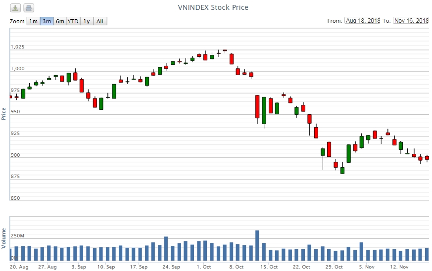 Điểm lại thông tin kinh tế tuần từ 12-16/11