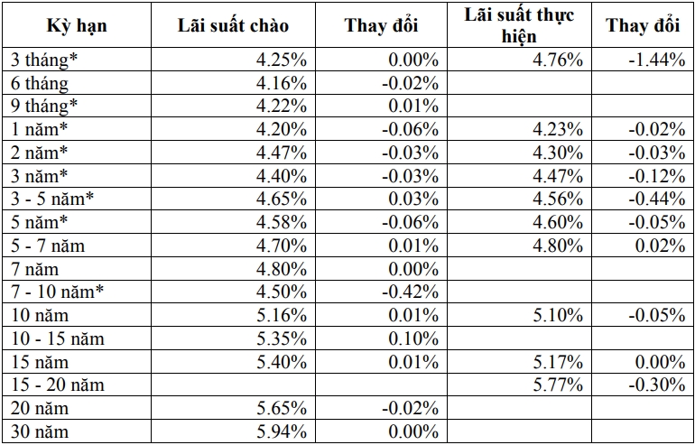 Thị trường TPCP ngày 19/11: Lãi suất thực hiện giảm đồng loạt Thị trường TPCP ngày 19/11: Lãi suất thực hiện giảm đồng loạt