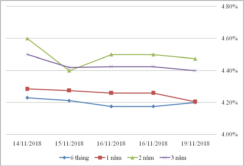 Thị trường TPCP ngày 19/11: Lãi suất thực hiện giảm đồng loạt Thị trường TPCP ngày 19/11: Lãi suất thực hiện giảm đồng loạt
