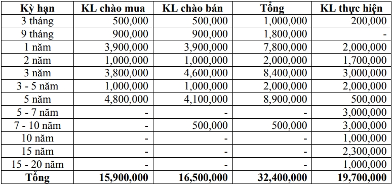 Thị trường TPCP ngày 19/11: Lãi suất thực hiện giảm đồng loạt Thị trường TPCP ngày 19/11: Lãi suất thực hiện giảm đồng loạt