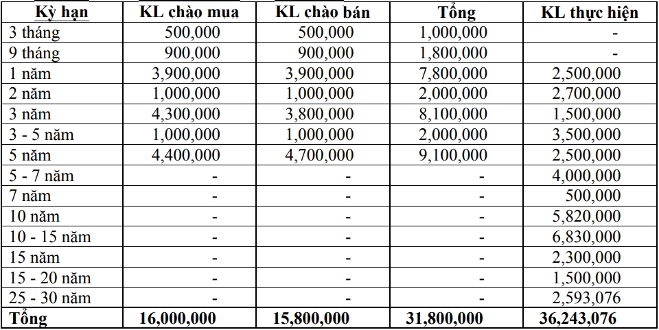 Thị trường TPCP ngày 20/11: Lãi suất thực hiện đa số kỳ hạn tăng nhẹ