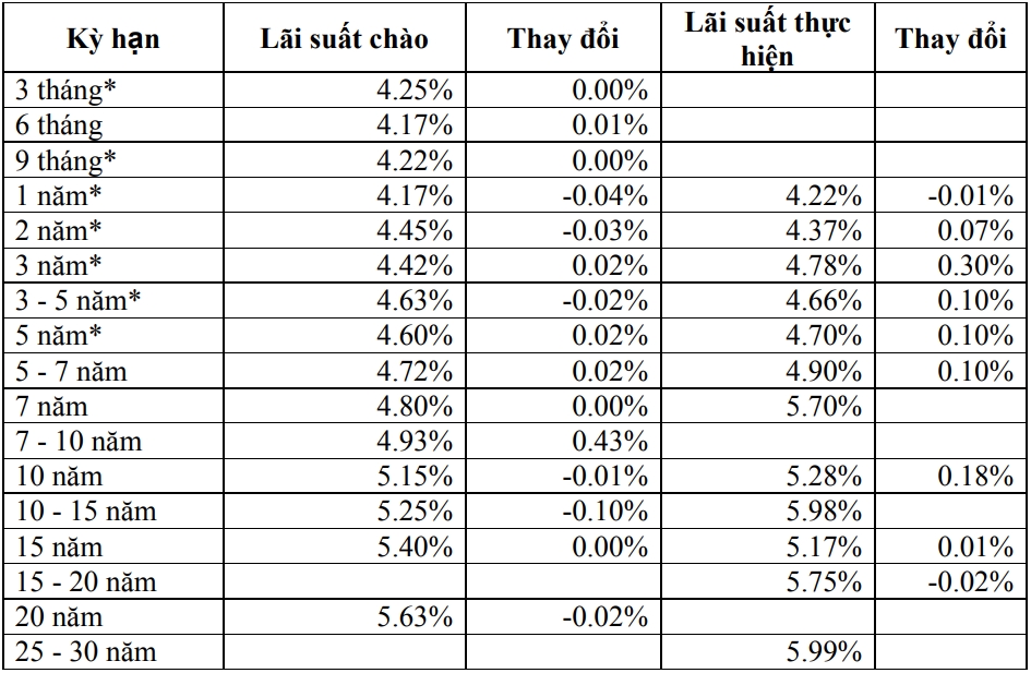 Thị trường TPCP ngày 20/11: Lãi suất thực hiện đa số kỳ hạn tăng nhẹ