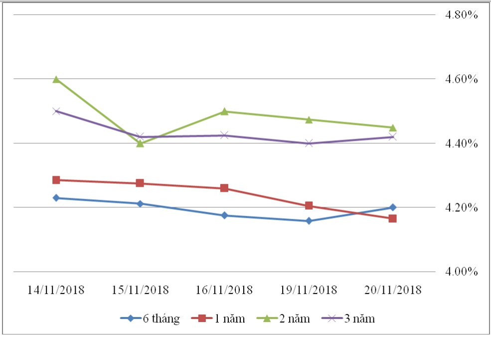 Thị trường TPCP ngày 20/11: Lãi suất thực hiện đa số kỳ hạn tăng nhẹ