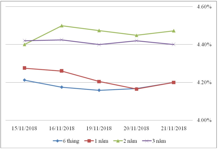 Thị trường TPCP ngày 21/11: Lãi suất thực hiện giảm đồng loại ở kỳ hạn ngắn