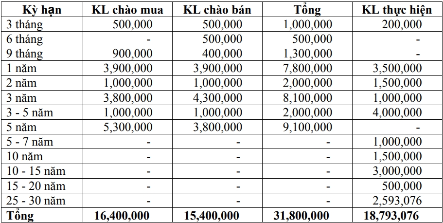 Thị trường TPCP ngày 21/11: Lãi suất thực hiện giảm đồng loại ở kỳ hạn ngắn