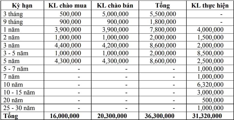 Thị trường TPCP ngày 22/11: Lãi suất thực hiện biến động nhẹ