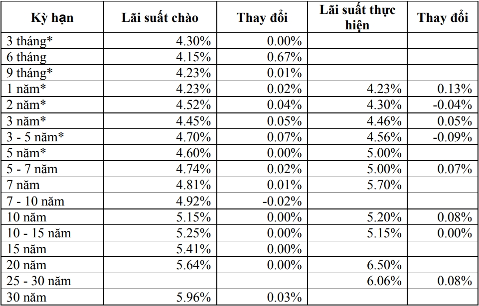 Thị trường TPCP ngày 22/11: Lãi suất thực hiện biến động nhẹ