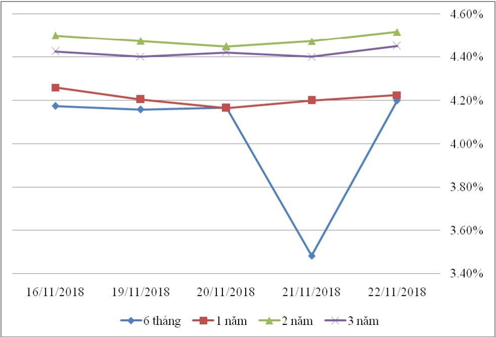 Thị trường TPCP ngày 22/11: Lãi suất thực hiện biến động nhẹ