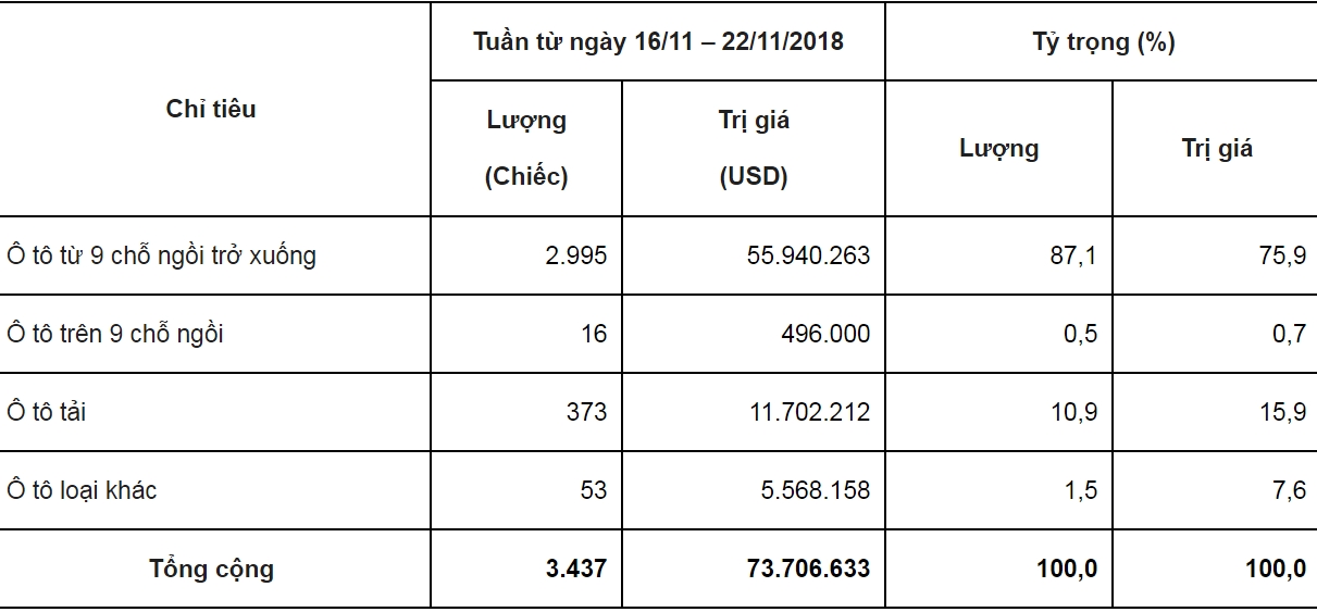 Tuần từ 16-22/11: Nhập khẩu ô tô đảo chiều tăng mạnh mẽ.